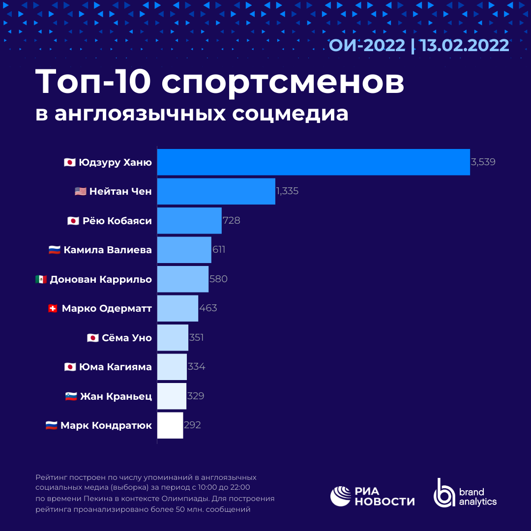 Топ-10 спортсменов в англоязычных соцмедиа - РИА Новости, 1920, 14.02.2022