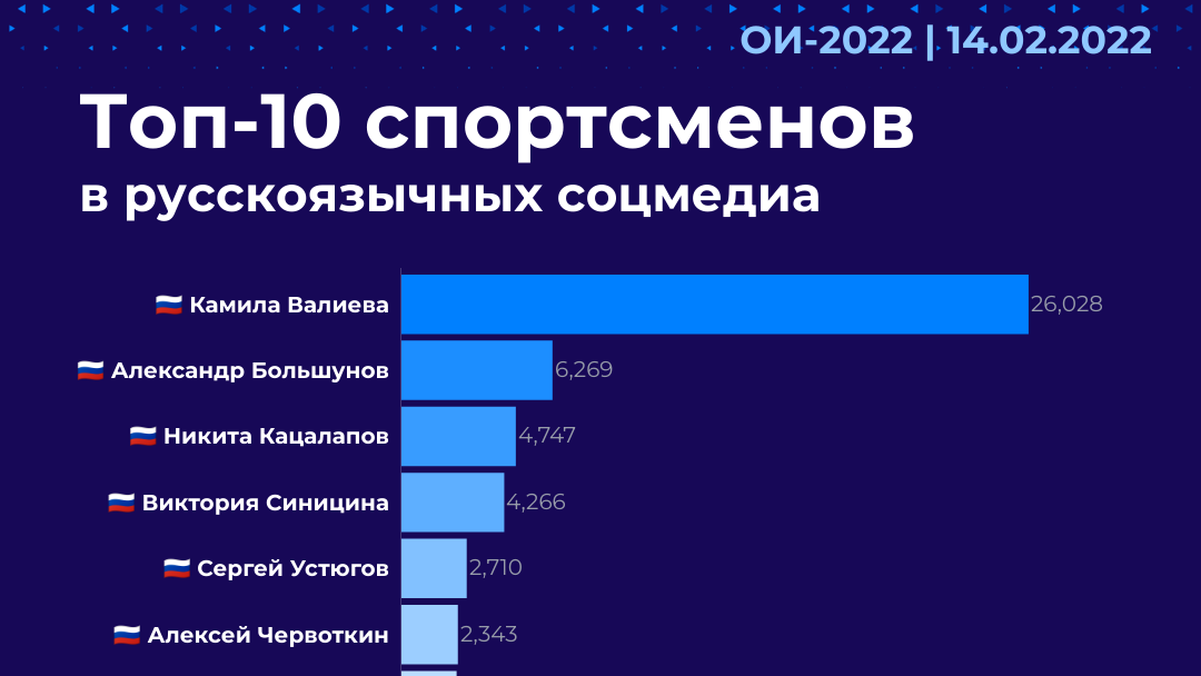 Топ-10 спортсменов в русскоязычных соцмедиа - РИА Новости, 1920, 14.02.2022