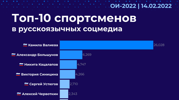 Топ-10 спортсменов в русскоязычных соцмедиа