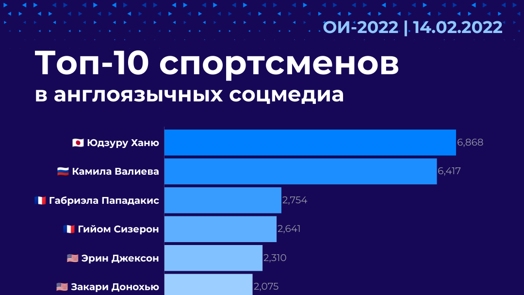 Топ-10 спортсменов в англоязычных соцмедиа - РИА Новости, 1920, 14.02.2022