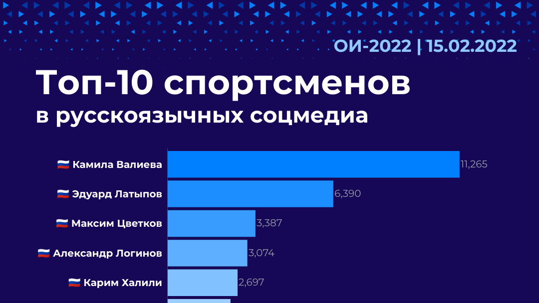 Топ-10 спортсменов в русскоязычных соцмедиа - РИА Новости, 1920, 15.02.2022