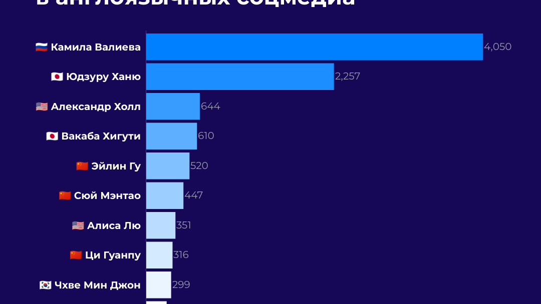 Топ-10 спортсменов в англоязычных соцмедиа - РИА Новости, 1920, 16.02.2022