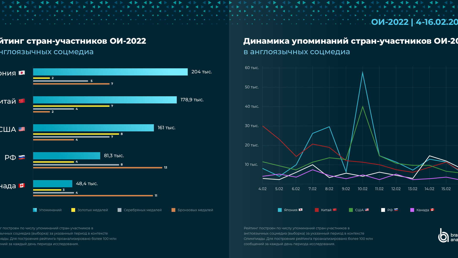 Рейтинг и упоминания стран-участников ОИ-2022 в англоязычных соцмеди - РИА Новости, 1920, 16.02.2022