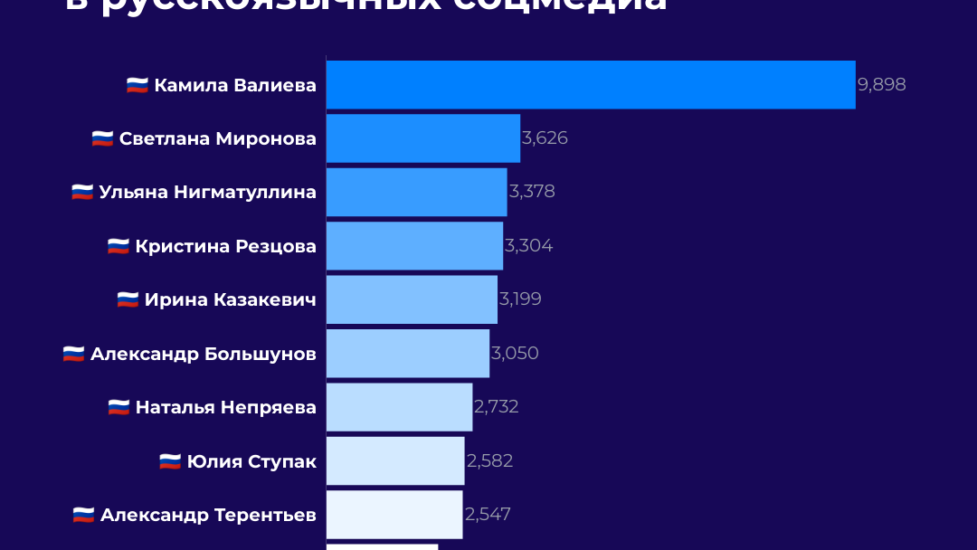 Топ-10 спортсменов в русскоязычных соцмедиа - РИА Новости, 1920, 16.02.2022