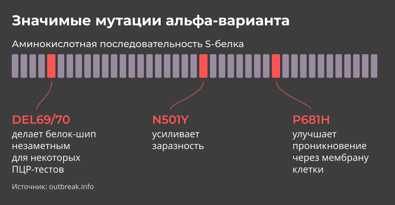 Значимые мутации альфа-варианта