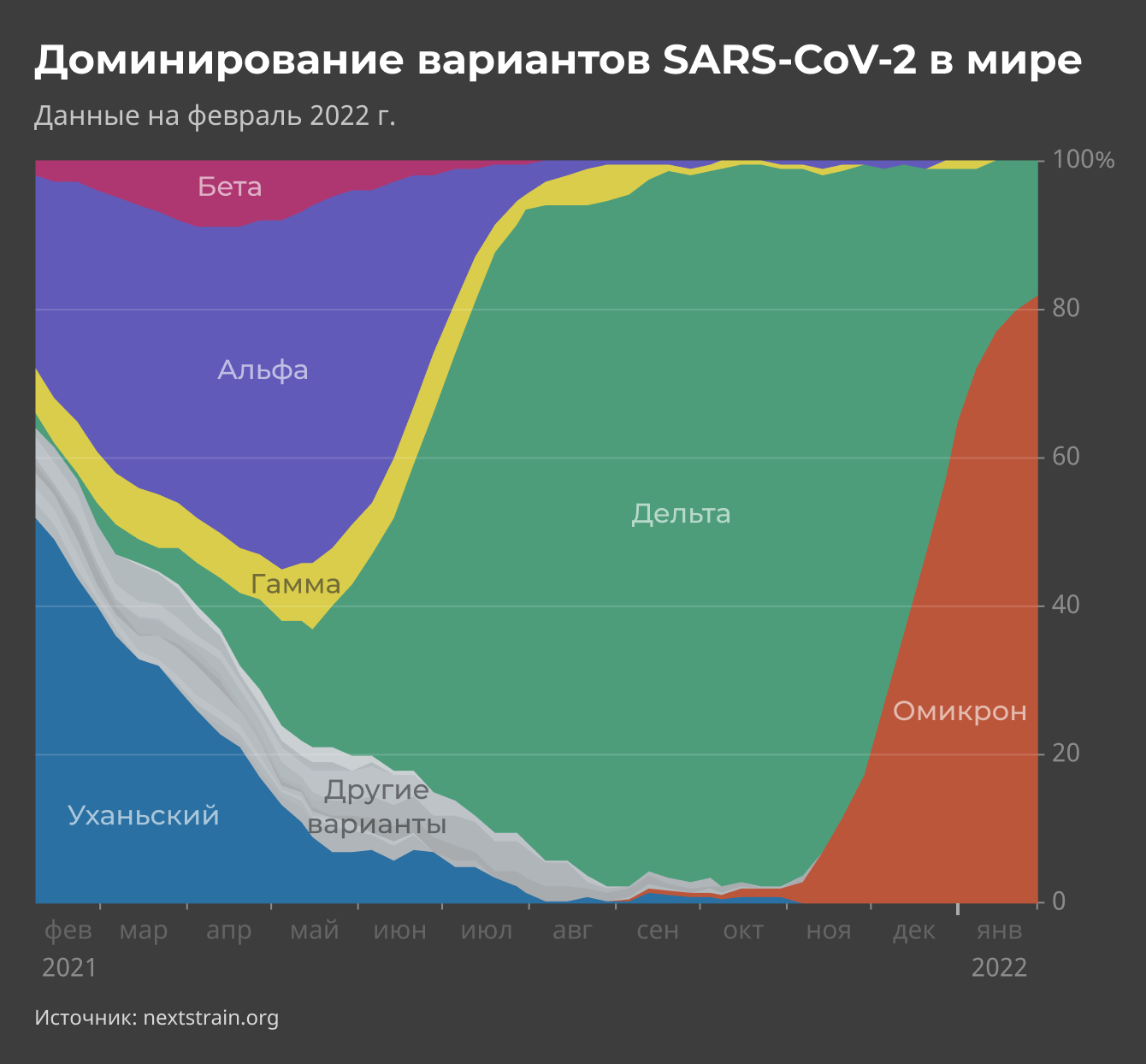 Доминирование штаммов SARS-CoV-2 в мире