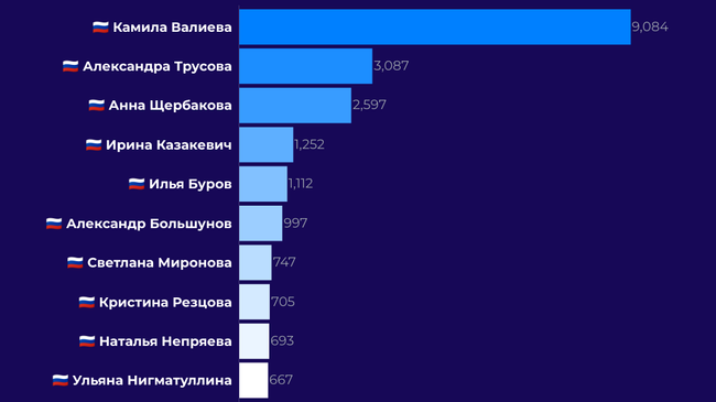 Топ-10 спортсменов в русскоязычных соцмедиа