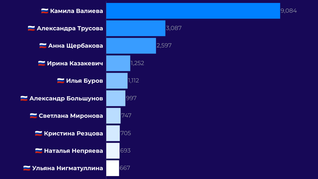 Топ-10 спортсменов в русскоязычных соцмедиа - РИА Новости, 1920, 17.02.2022