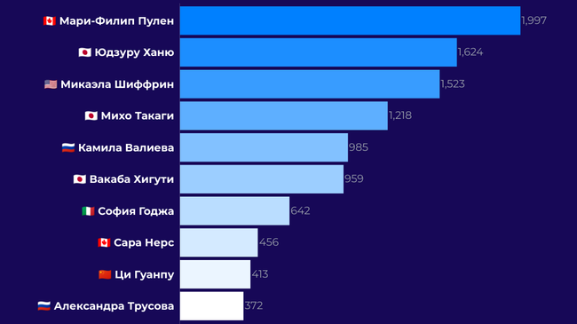 Топ-10 спортсменов в англоязычных соцмедиа