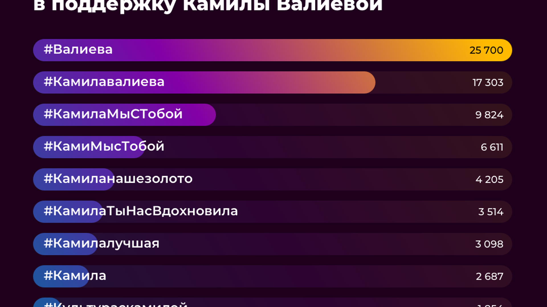Топ популярных хештегов в поддержку Камилы Валиевой - РИА Новости, 1920, 17.02.2022