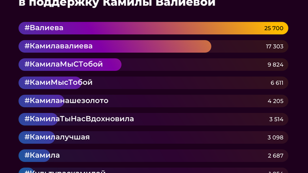 Топ популярных хештегов в поддержку Камилы Валиевой