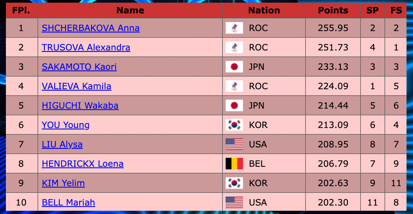 Первая десятка итоговой таблицы соревнований женщин на Олимпиаде-2022 - РИА Новости, 1920, 17.02.2022