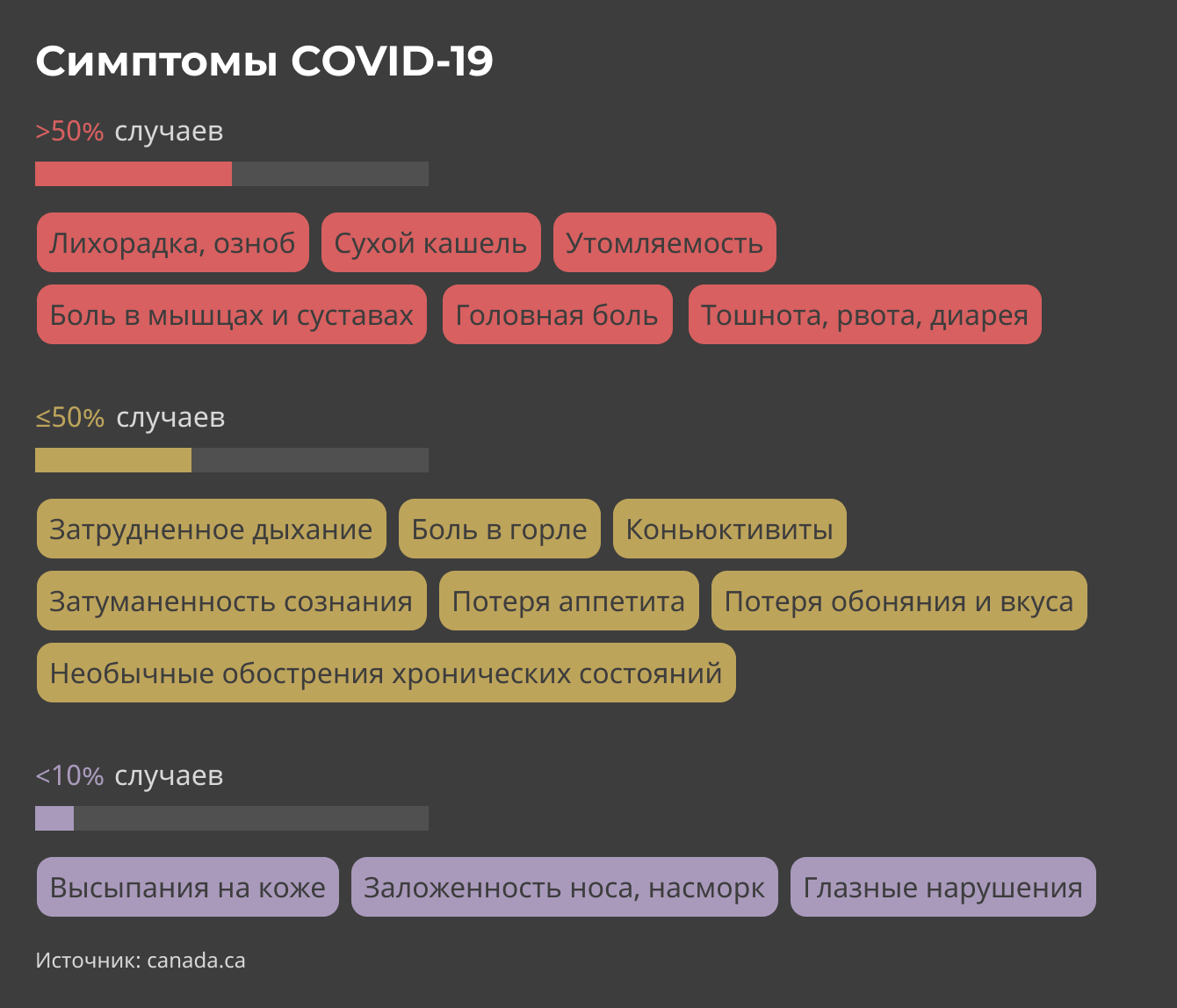 Симптомы COVID-19