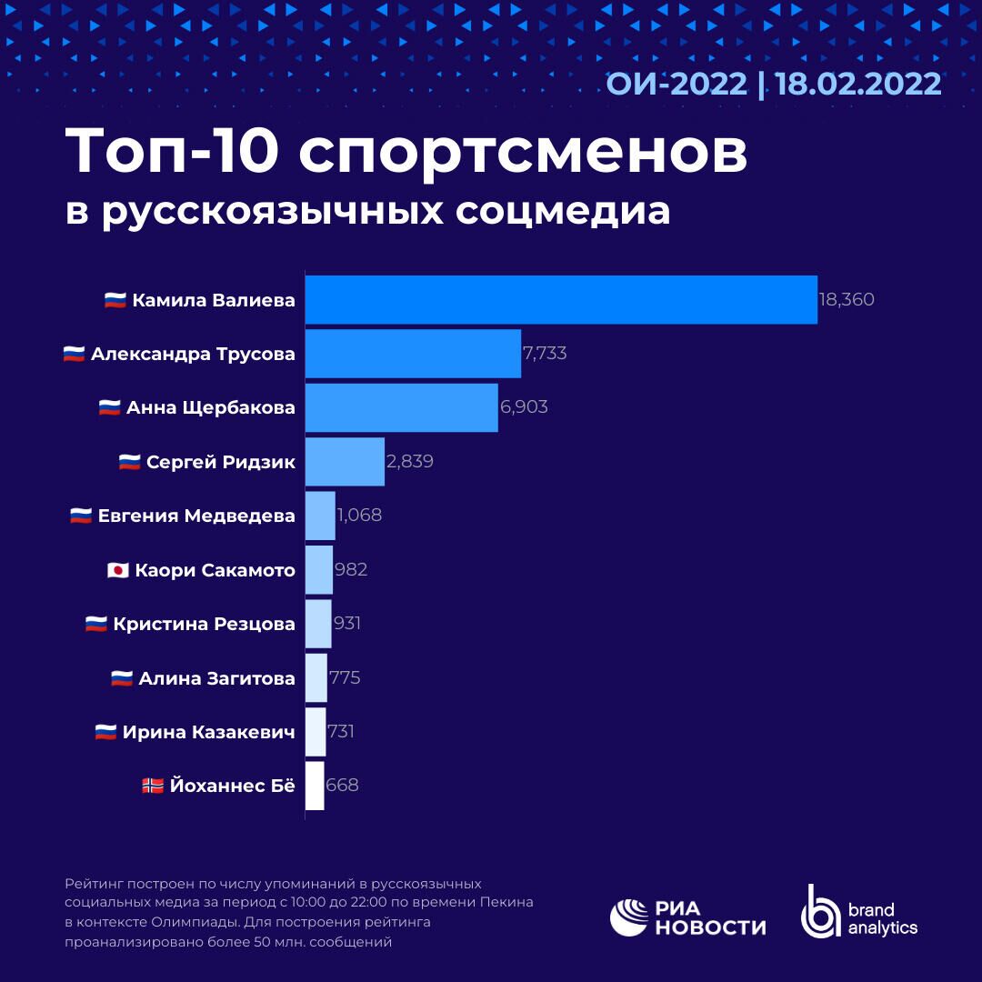 Топ-10 спортсменов в русскоязычных соцмедиа - РИА Новости, 1920, 18.02.2022