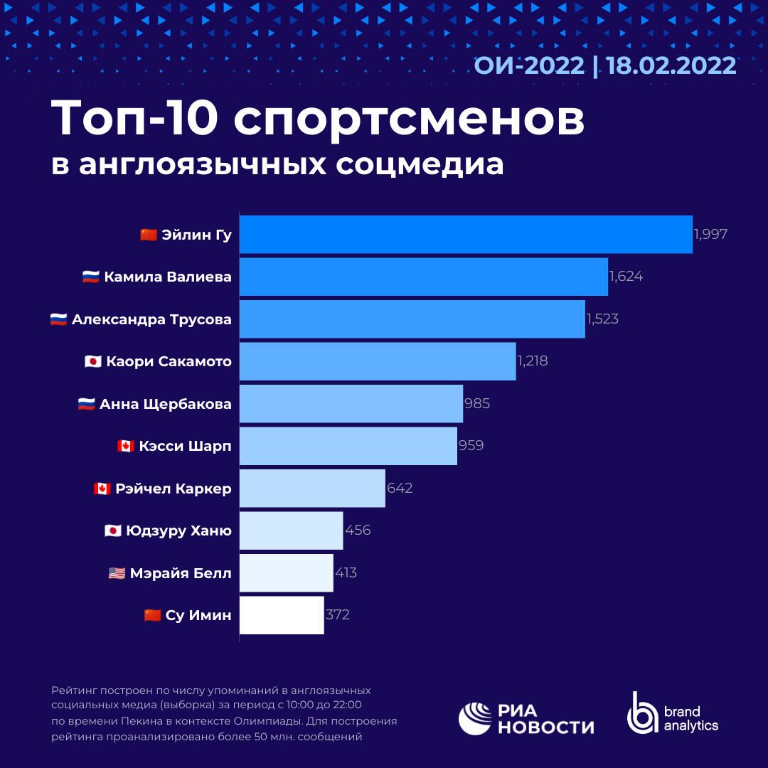 Топ-10 спортсменов в англоязычных соцмедиа - РИА Новости, 1920, 18.02.2022