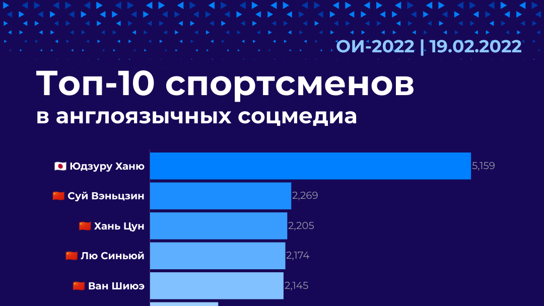 Топ-10 спортсменов в англоязычных соцмедиа - РИА Новости, 1920, 19.02.2022