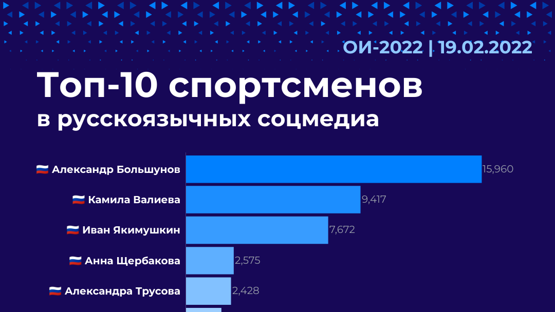 Топ-10 спортсменов в русскоязычных соцмедиа - РИА Новости, 1920, 19.02.2022