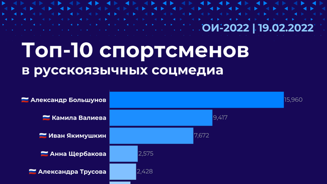 Топ-10 спортсменов в русскоязычных соцмедиа