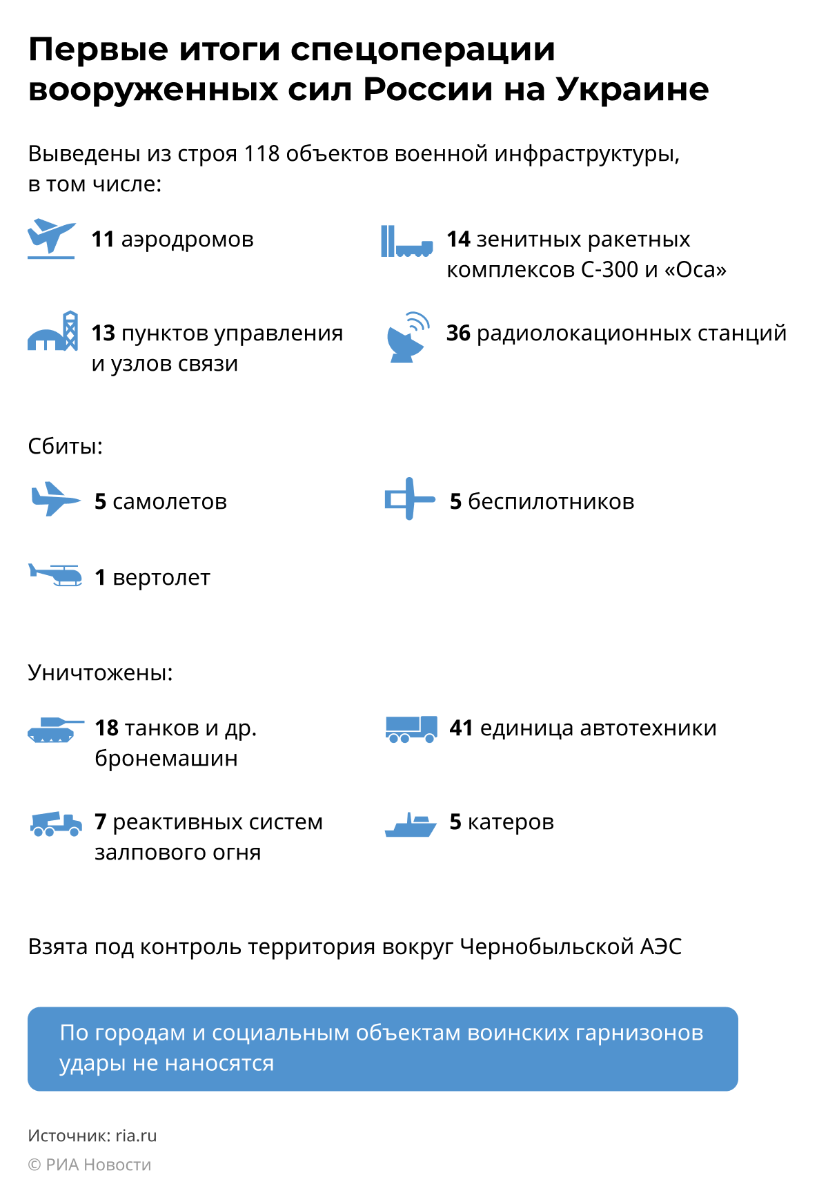 Первые итоги спецоперации вооруженных сил России на Украине