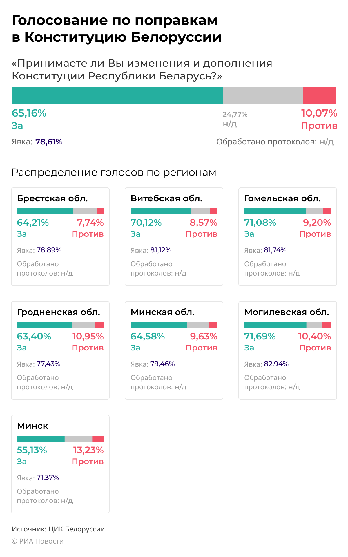 Итоги референдума о внесении поправок в Конституцию Белоруссии