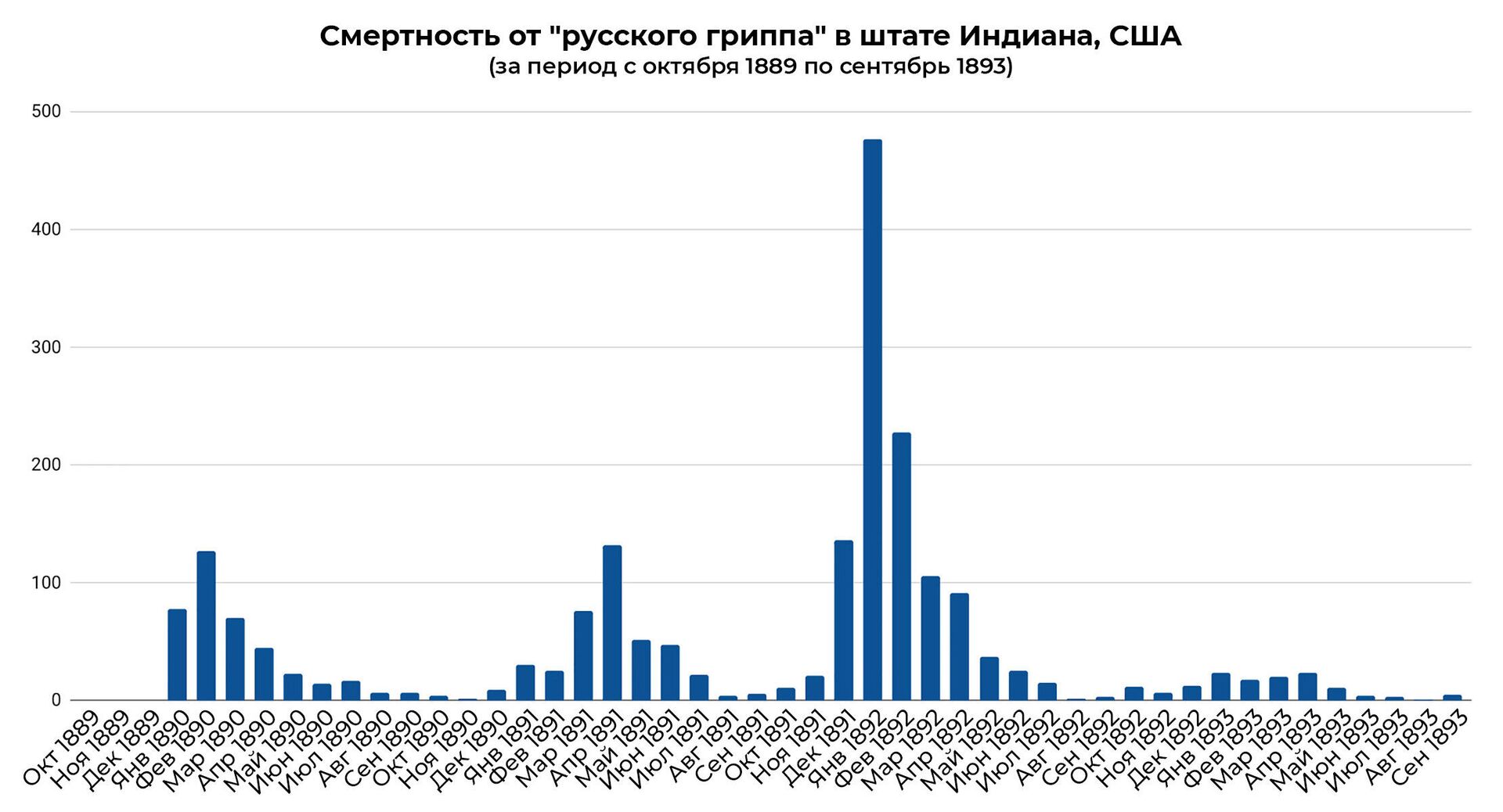 Смертность от русского гриппа в штате Индиана, США, за период с октября 1889 по сентябрь 1893 - РИА Новости, 1920, 01.03.2022