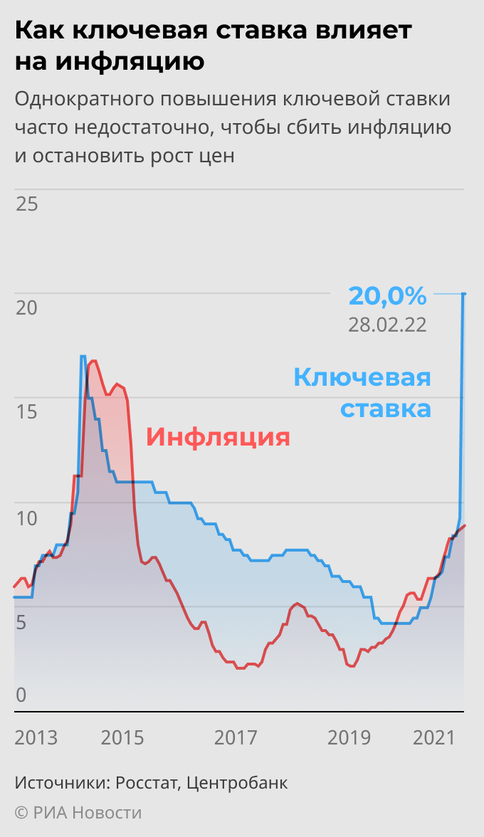 Ключевая ставка. Ключевая ставка ЦБ. Ключевая ставка банка России. Ключевая ставка ЦБ РФ.