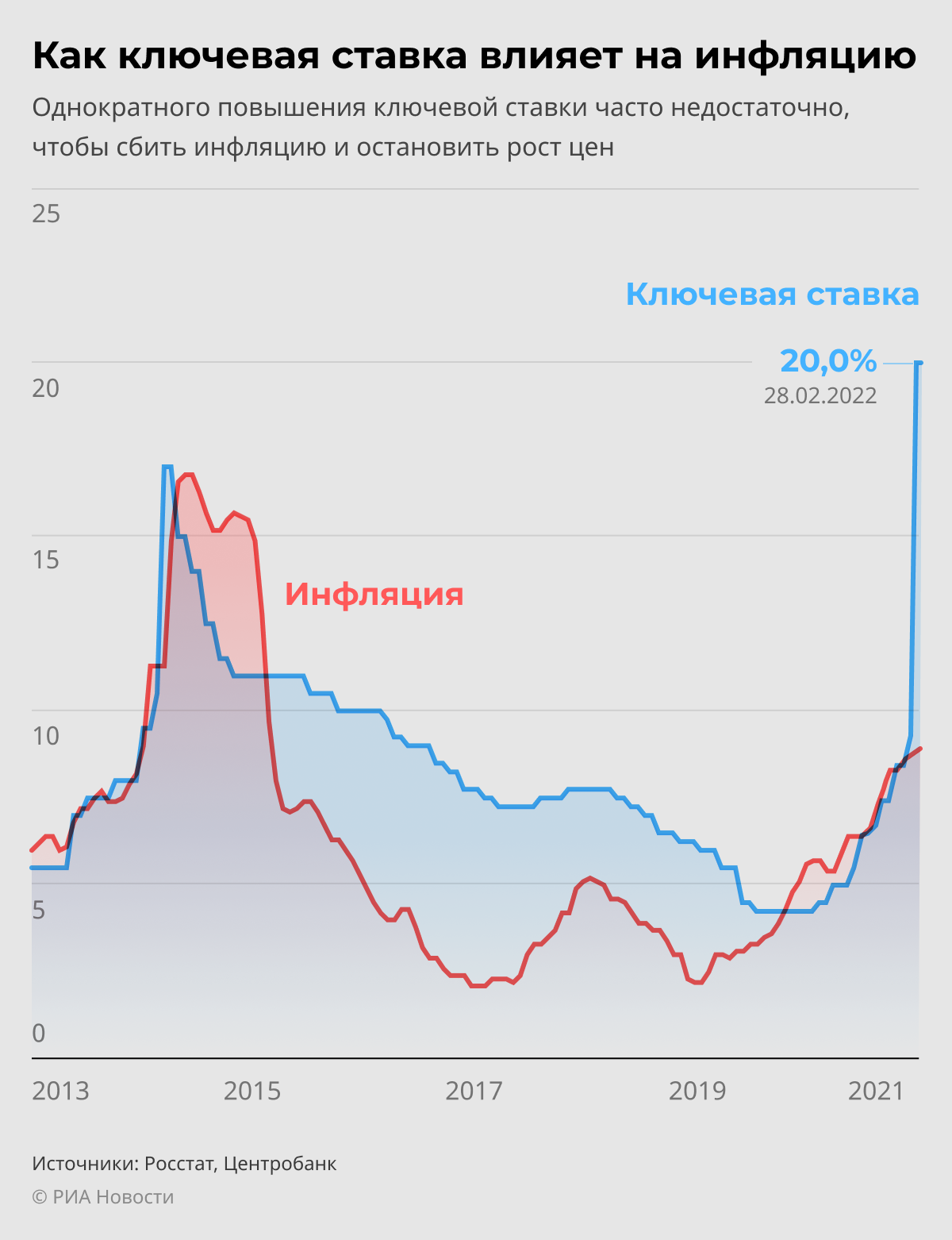 Как ключевая ставка влияет на инфляцию