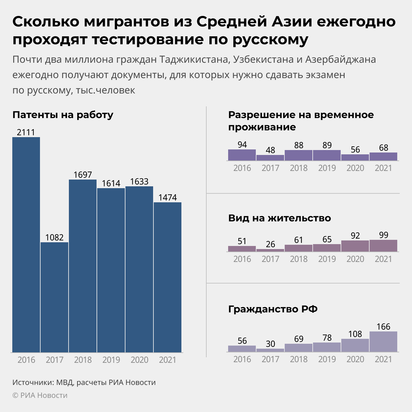 Сколько в России мигрантов из средней Азии. Количество мигрантов. Сколько мигрантов в России из Таджикистана. Сколько в России мигрантов из средней Азии 2023.
