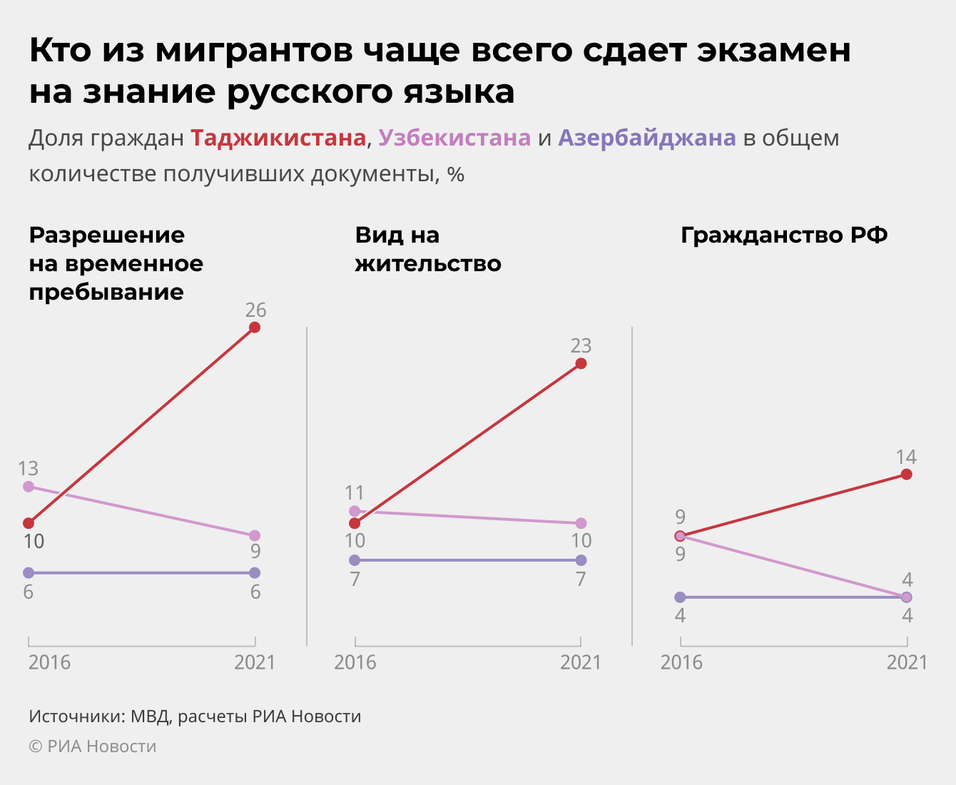 Кто из мигрантов чаще всего сдает экзамен на знание русского языка Кто из мигрантов чаще всего сдает экзамен на знание русского языка