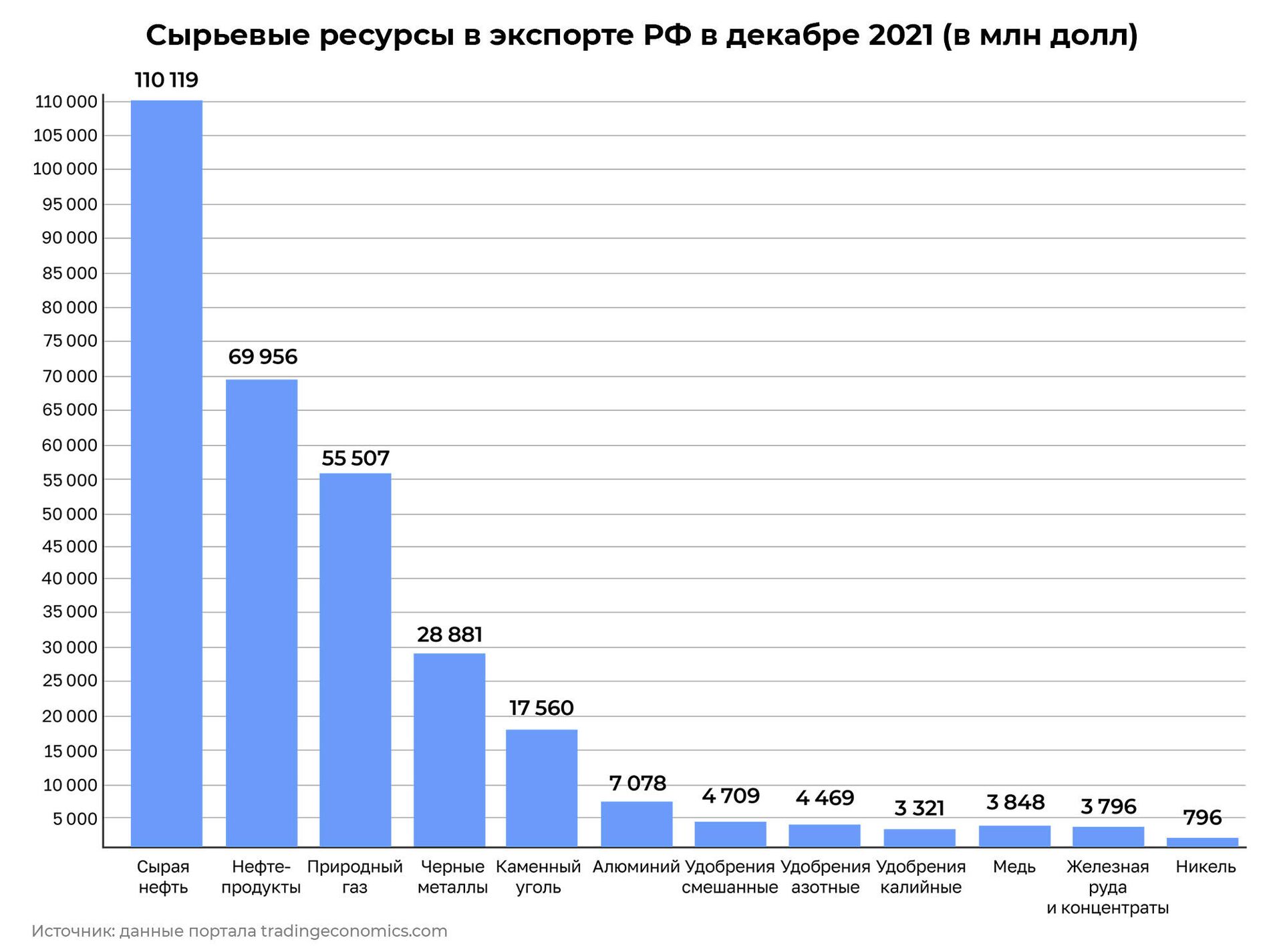 Сырьевые ресурсы в экспорте РФ в декабре 2021 (в млн долл) - РИА Новости, 1920, 09.03.2022