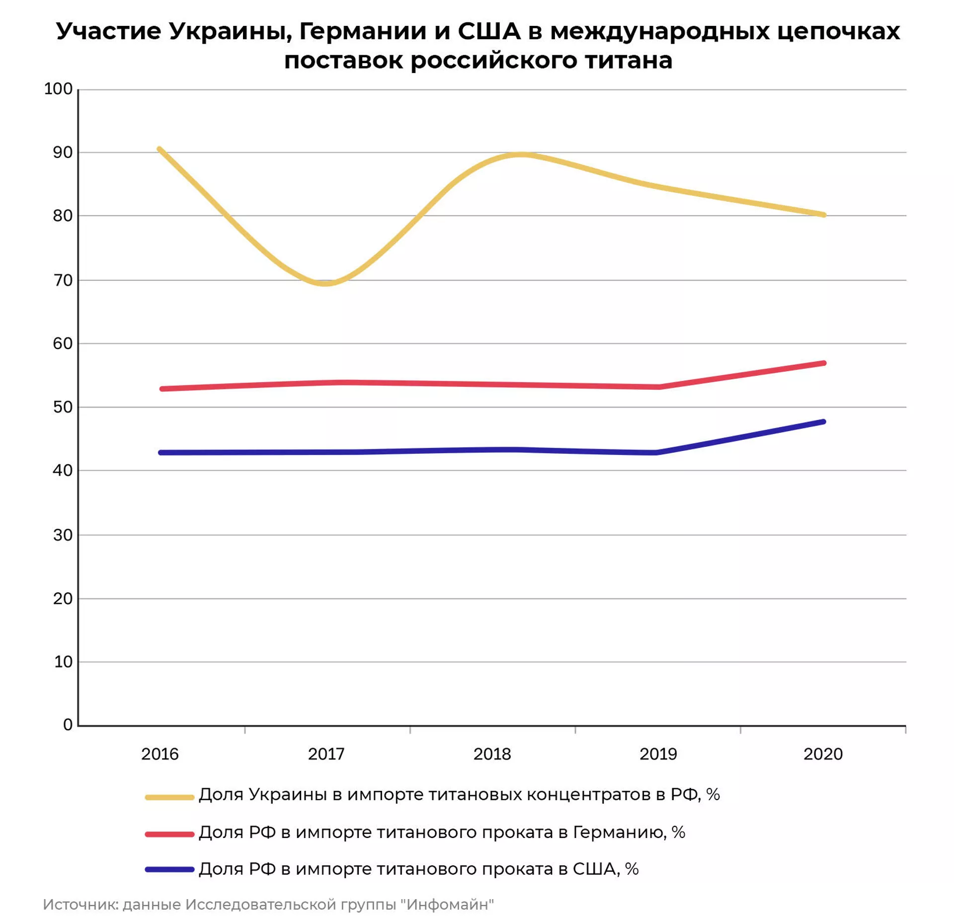 Συμμετοχή της Ουκρανίας, της Γερμανίας και των ΗΠΑ στις διεθνείς αλυσίδες εφοδιασμού ρωσικού τιτανίου - RIA Novosti, 1920, 09.03.2022