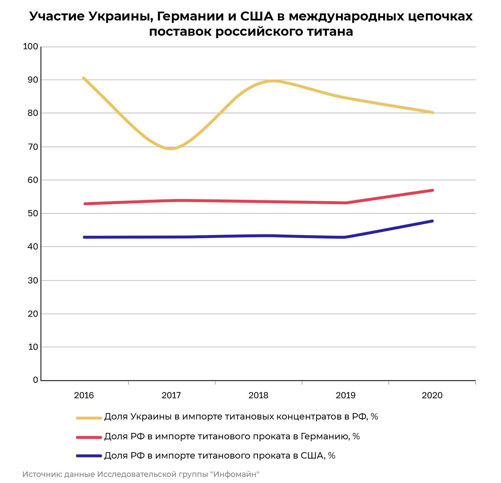 Участие Украины, Германии и США в международных цепочках поставок российского титана - РИА Новости, 1920, 09.03.2022