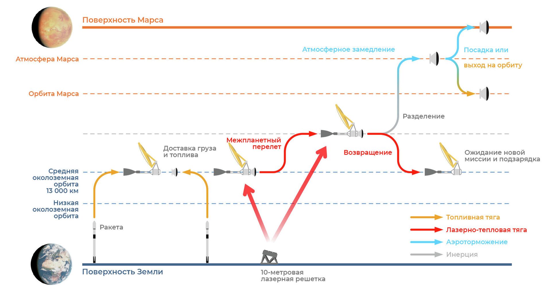 Схема работы многоразового космического корабля с лазерно-тепловым двигателем для полетов к Марсу - РИА Новости, 1920, 28.03.2022