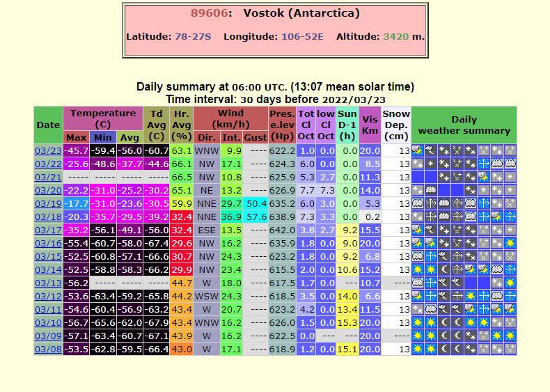 Таблица метеорологических наблюдений на станции Восток в Антарктиде. Волна тепла охватывает пять дней — с 17 по 21 марта (данные в таблице относятся к предыдущему дню)  - РИА Новости, 1920, 24.03.2022