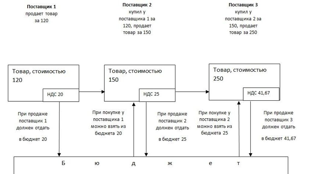 НДС 2023 что такое налог на добавленную стоимость, как рассчитывается и как  оплатить