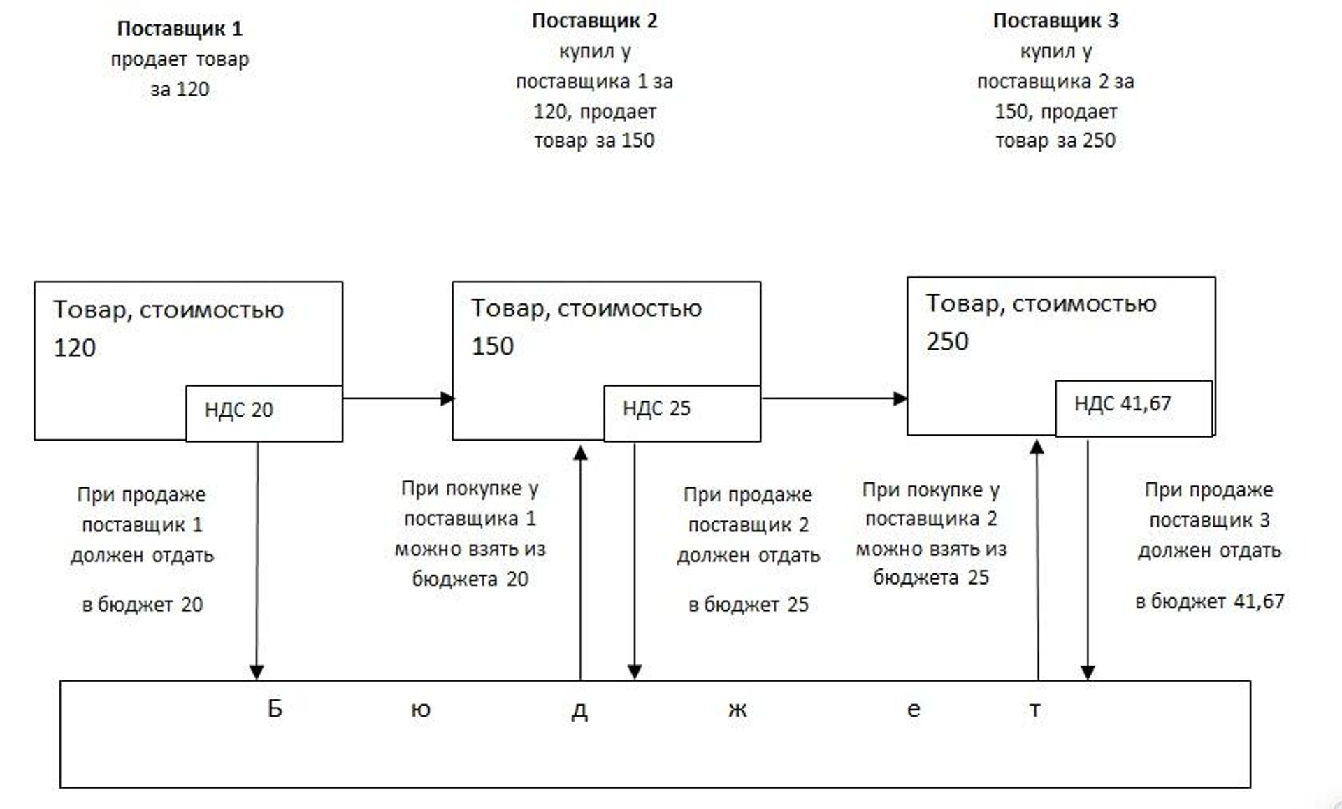 НДС 2024 что такое налог на добавленную стоимость, как рассчитывается и как  оплатить