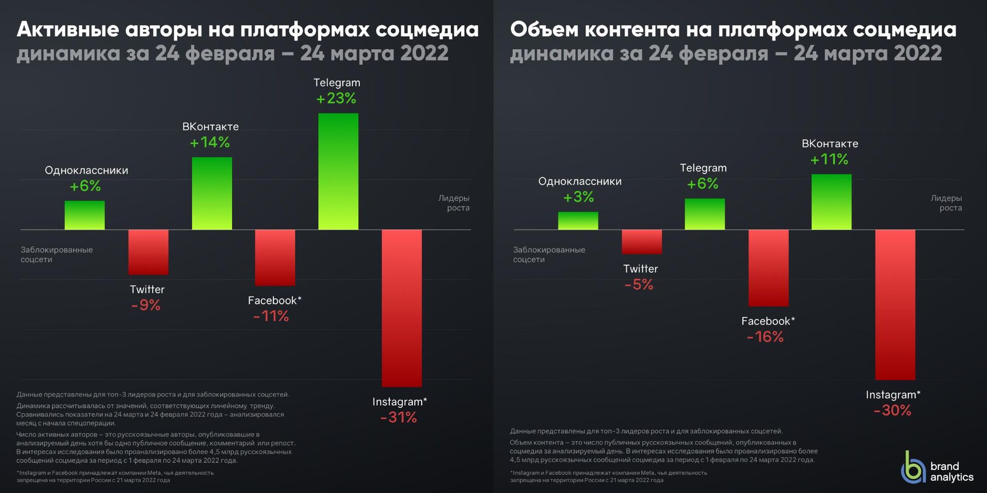 Инфографика от Brand Analytics - РИА Новости, 1920, 26.03.2022