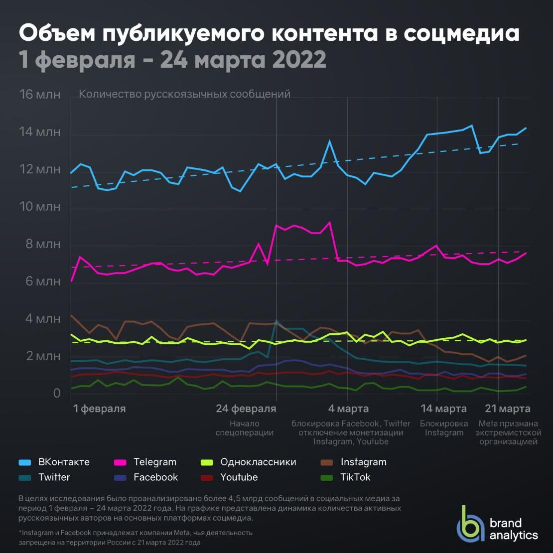 Инфографика от Brand Analytics - РИА Новости, 1920, 26.03.2022