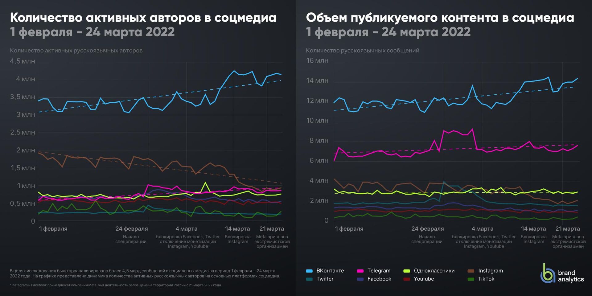 Инфографика от Brand Analytics - РИА Новости, 1920, 26.03.2022