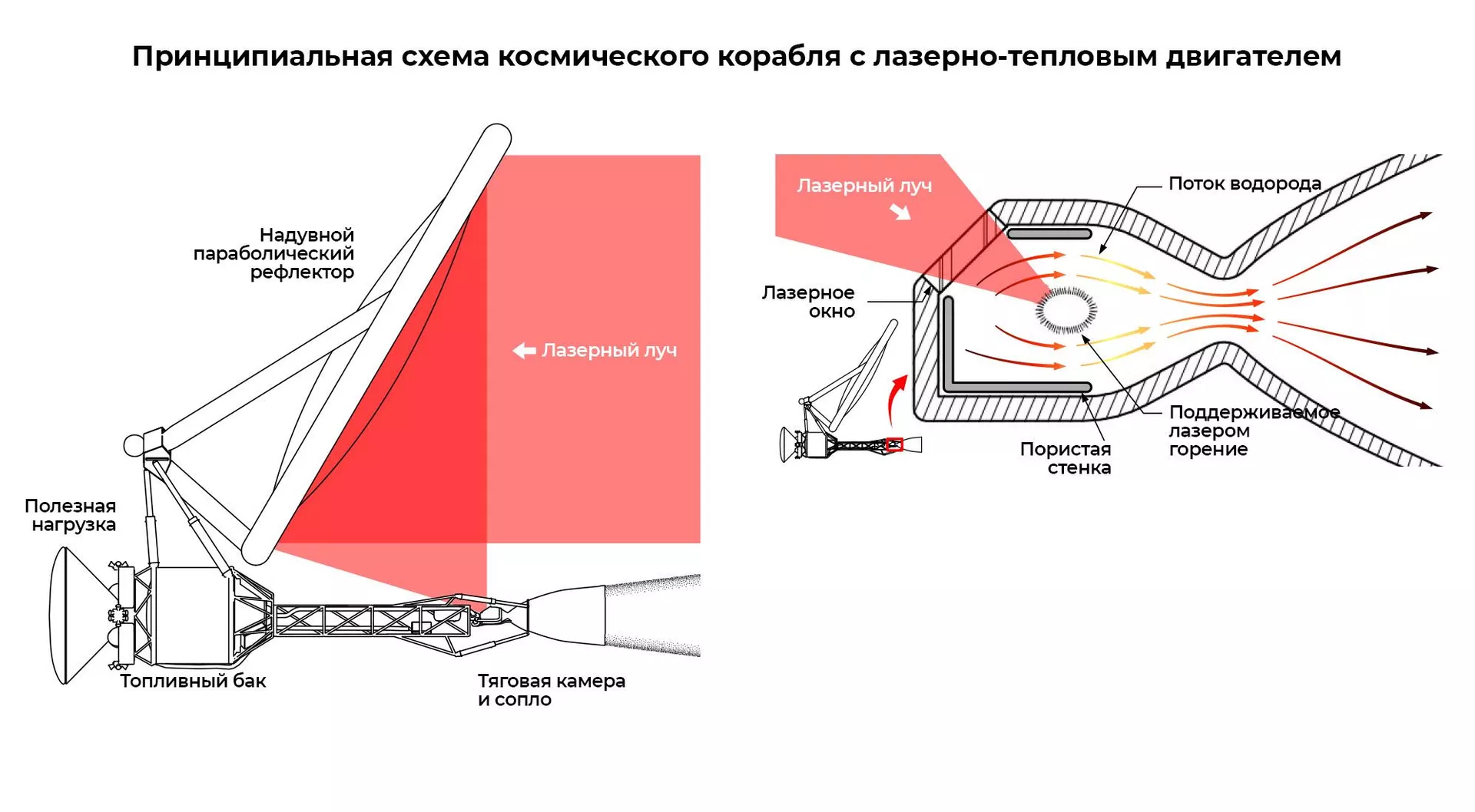 Принципиальная схема космического корабля с лазерно-тепловым двигателем - РИА Новости, 1920, 28.03.2022