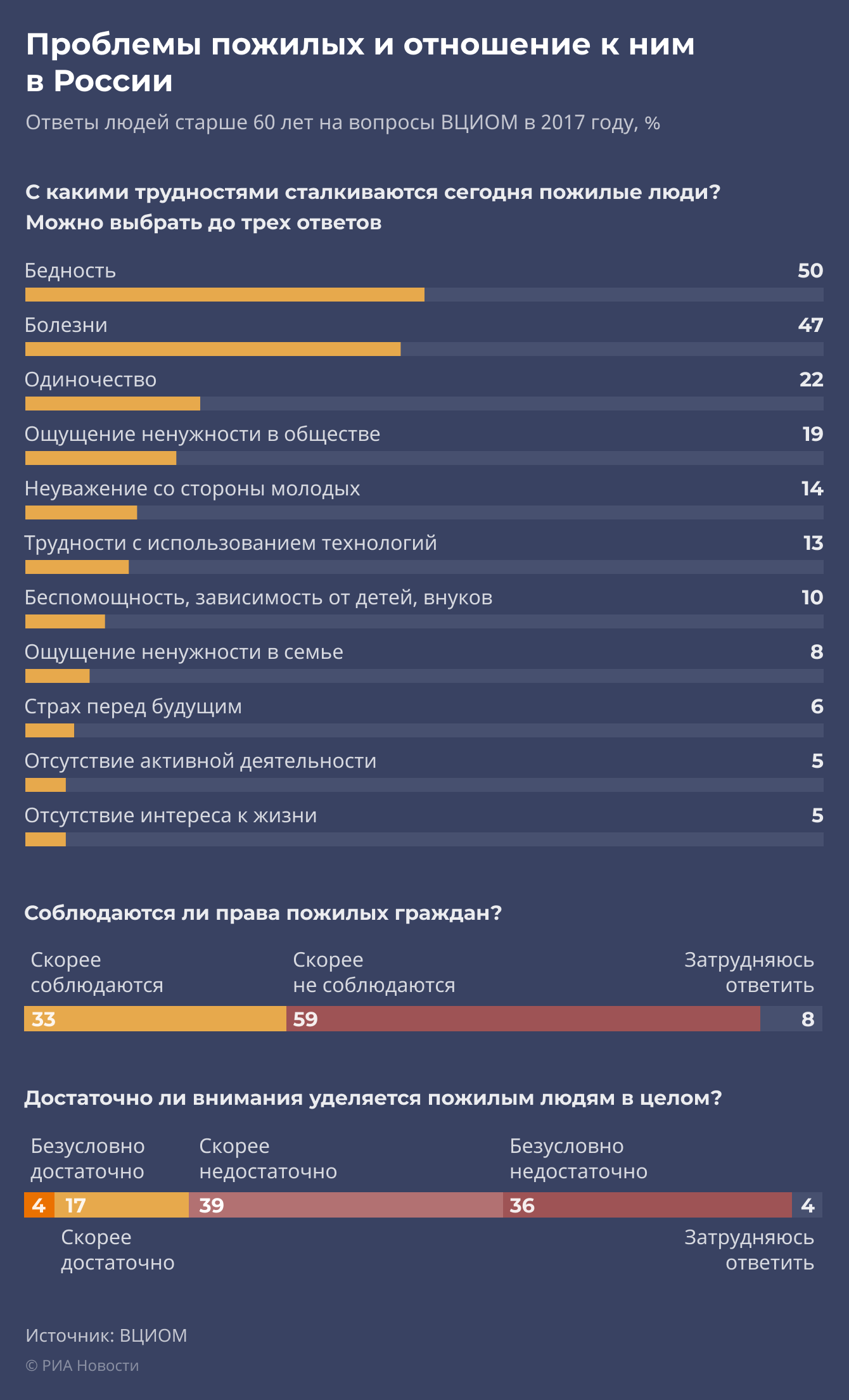 Проблемы пожилых и отношение к ним в России Проблемы пожилых и отношение к ним в России