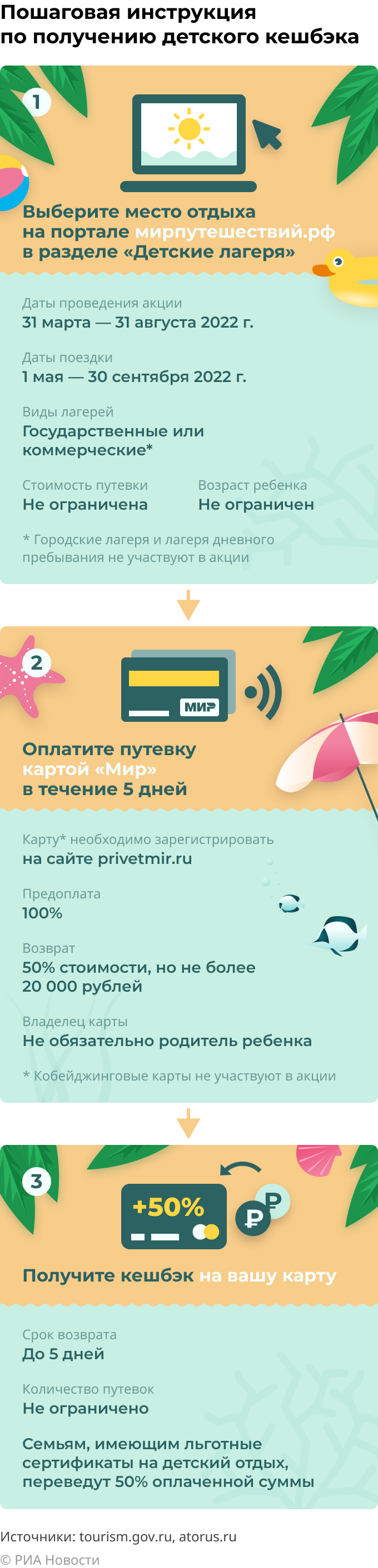 Возмещение стоимости детских путевок. Туристический кэшбэк