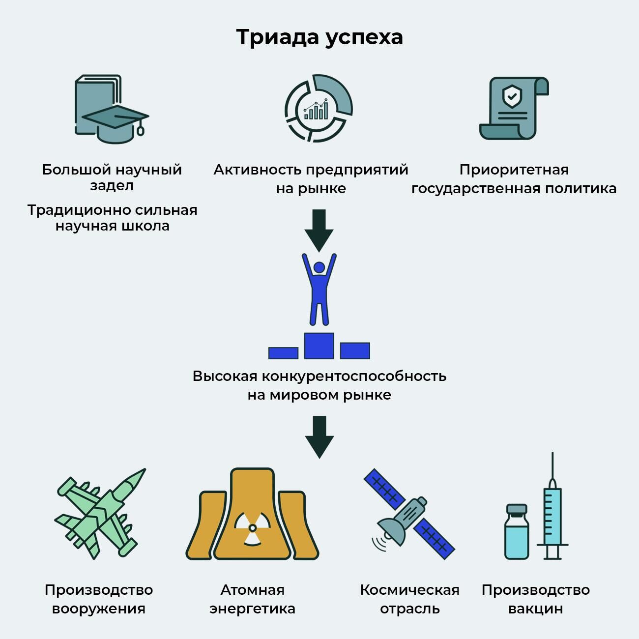 Триада успеха - РИА Новости, 1920, 07.04.2022