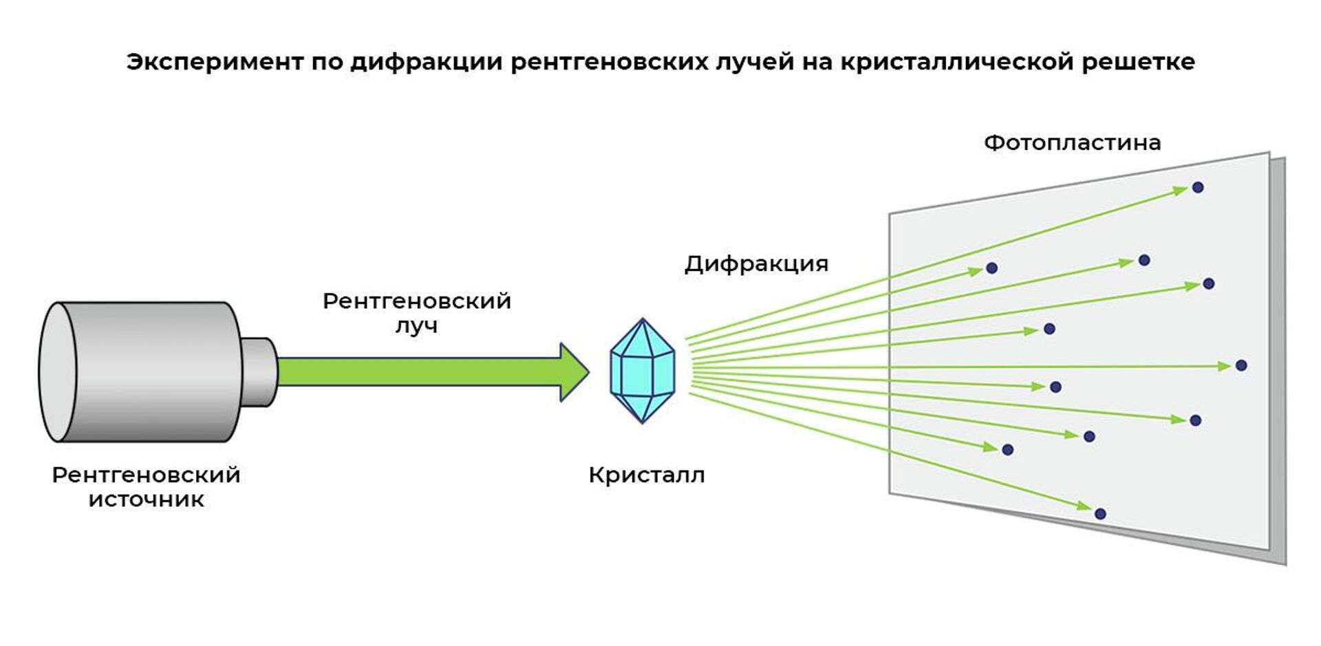 Эксперимент по дифракции рентгеновских лучей на кристаллической решетке - РИА Новости, 1920, 11.04.2022