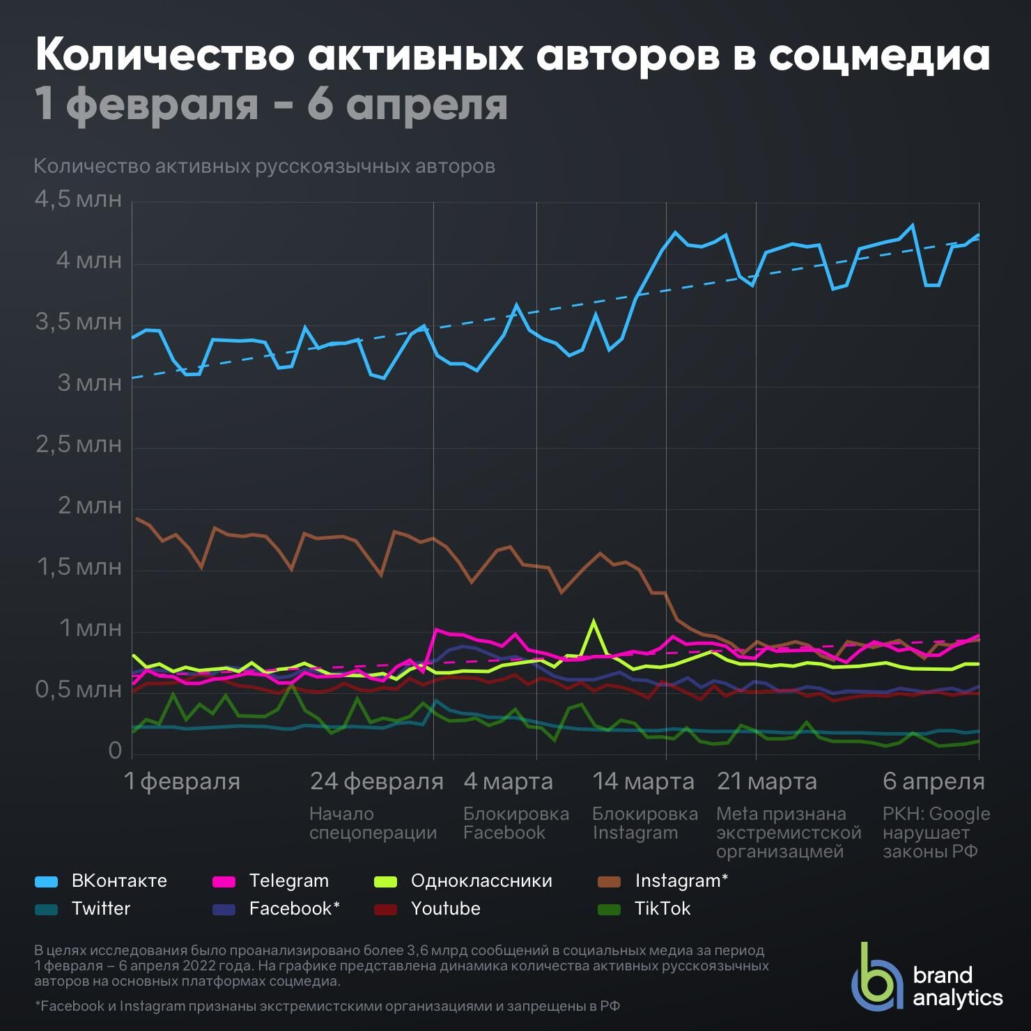 Количество активных авторов в соцмедиа - РИА Новости, 1920, 09.04.2022