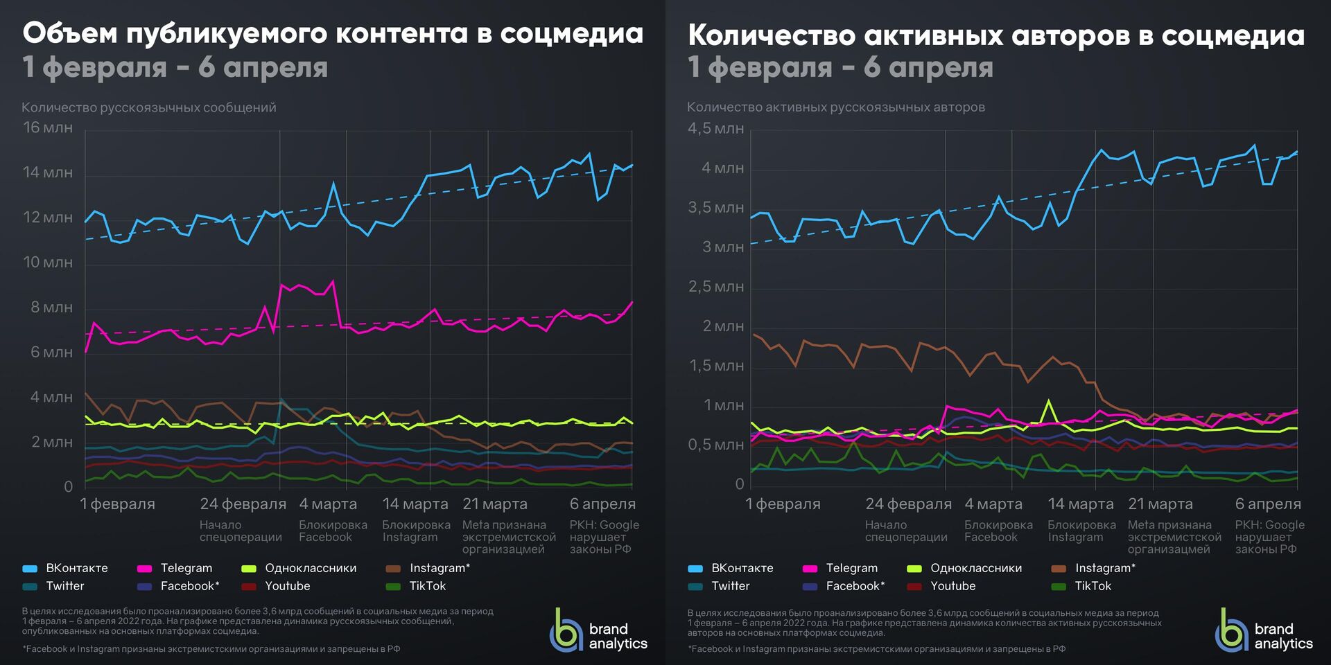 Объем публикуемого контента в соцмедиа/Количество активных авторов а соцмедиа - РИА Новости, 1920, 09.04.2022