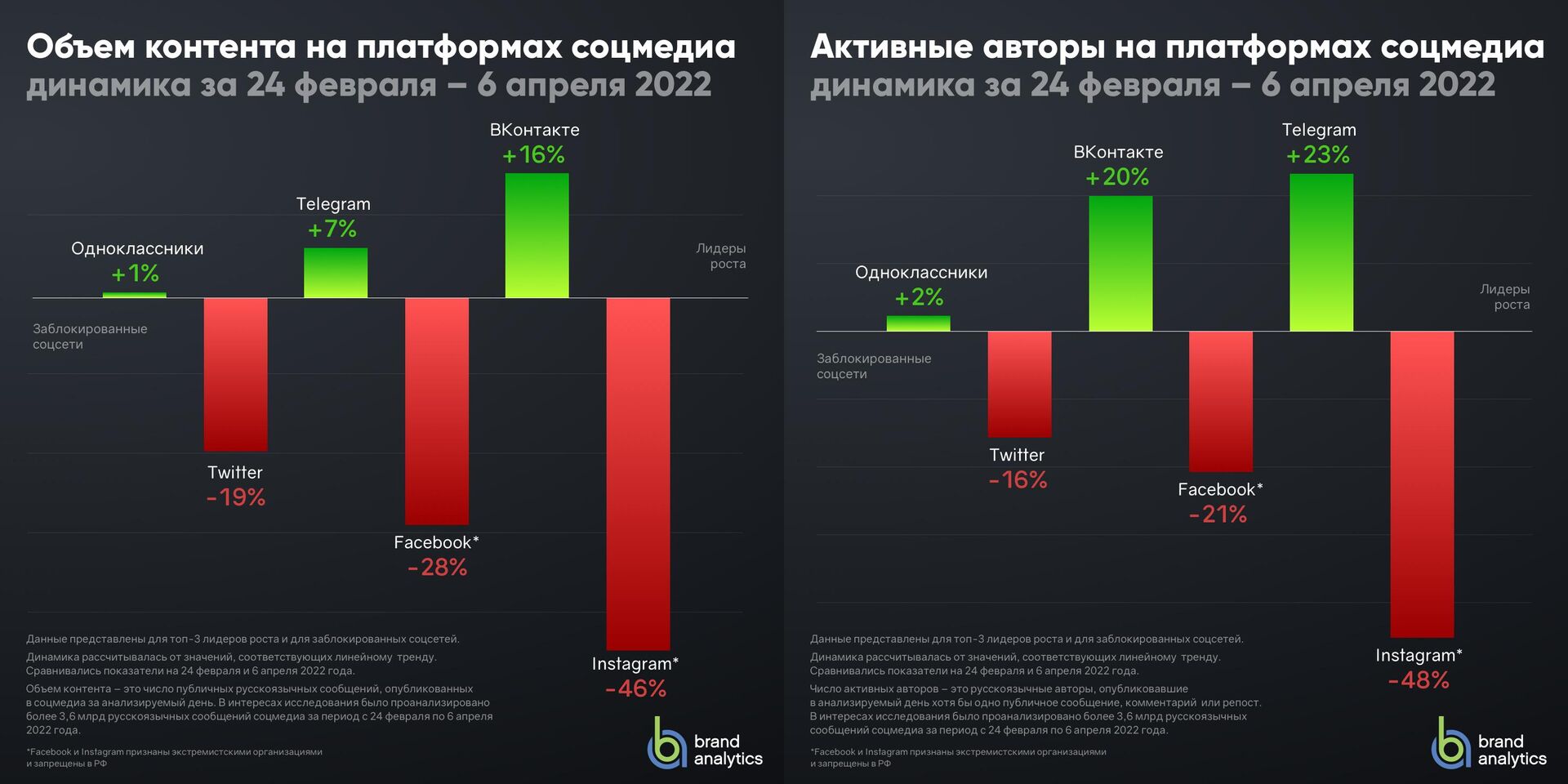 Объем контента на платформах соцмедиа/Активные авторы на платформах соцмедиа - РИА Новости, 1920, 09.04.2022