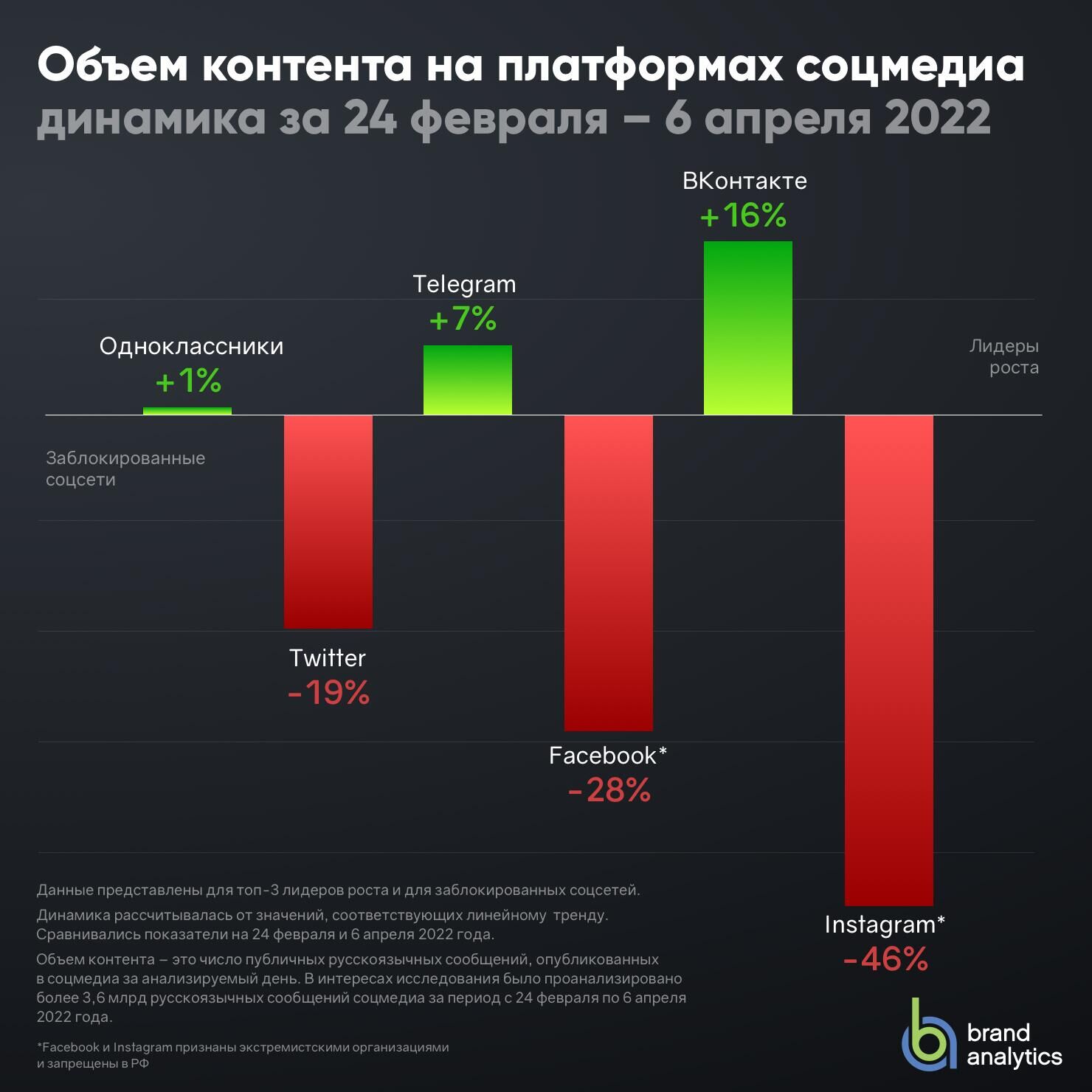 Объем контента на платформах соцмедиа - РИА Новости, 1920, 09.04.2022