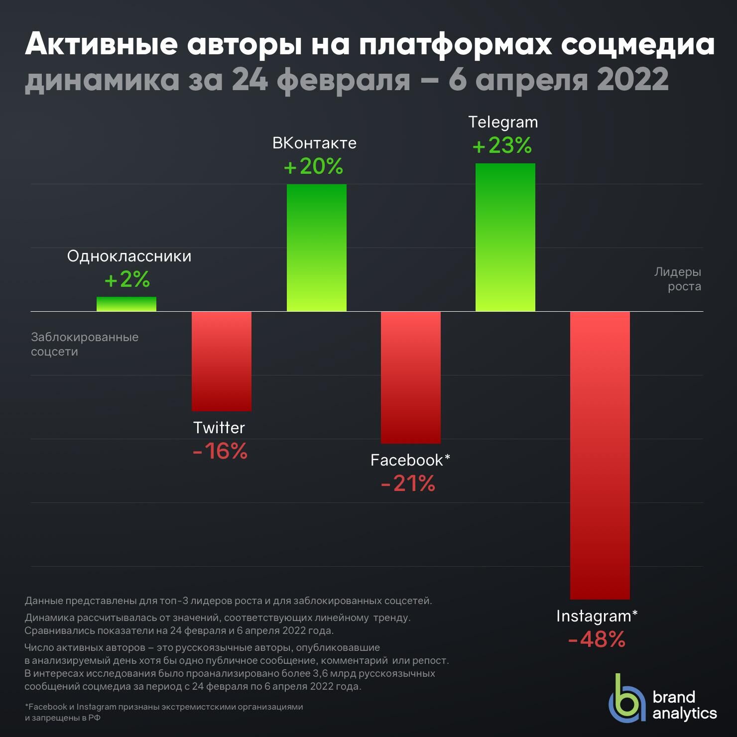 Активные авторы на платформах соцмедиа - РИА Новости, 1920, 09.04.2022