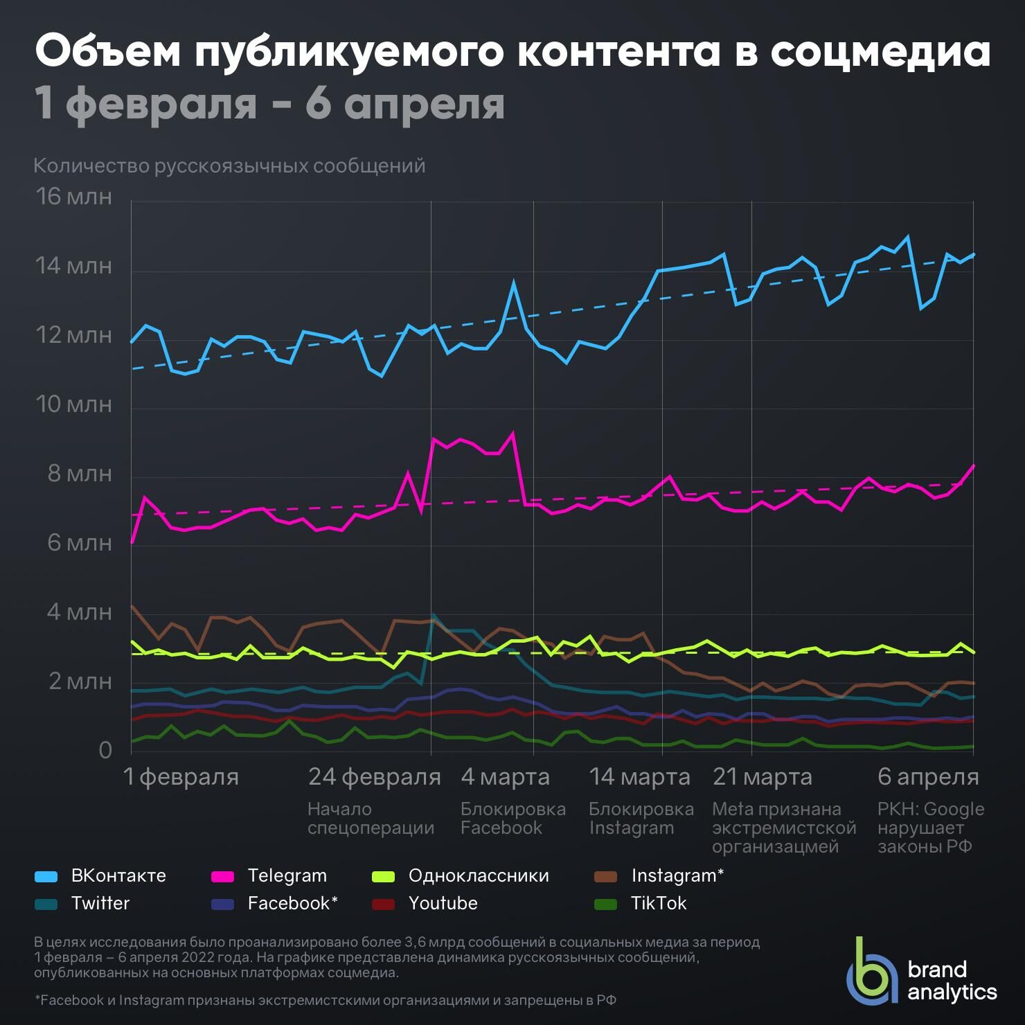 Объем публикуемого контента в соцмедиа - РИА Новости, 1920, 09.04.2022